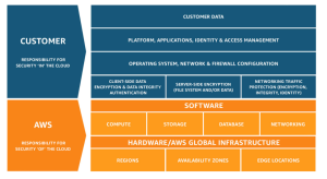 Overview of the AWS shared responsibility model